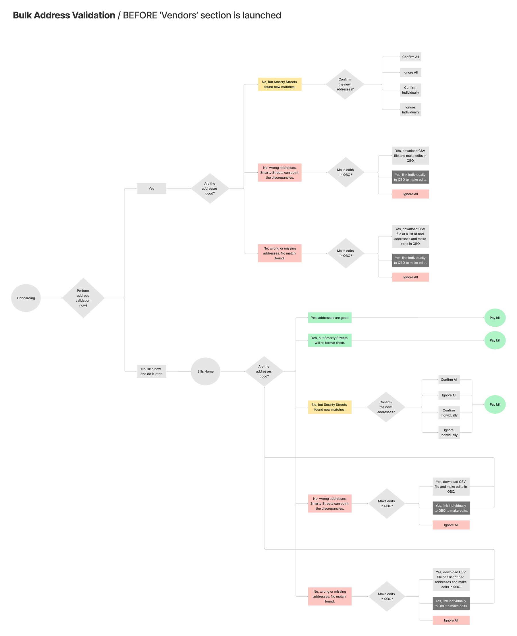 Bulk address validation flow before Vendors, from onboarding or Bills home, with edits made in QuickBooks Online