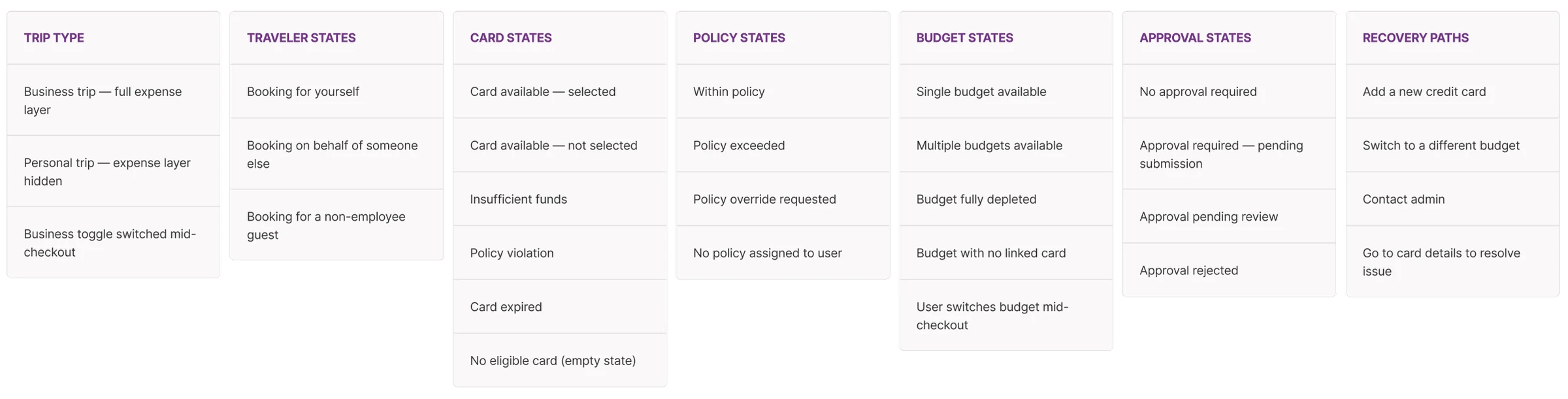 Checkout state map: trip type, traveler, card, policy, budget and approval states, plus recovery paths