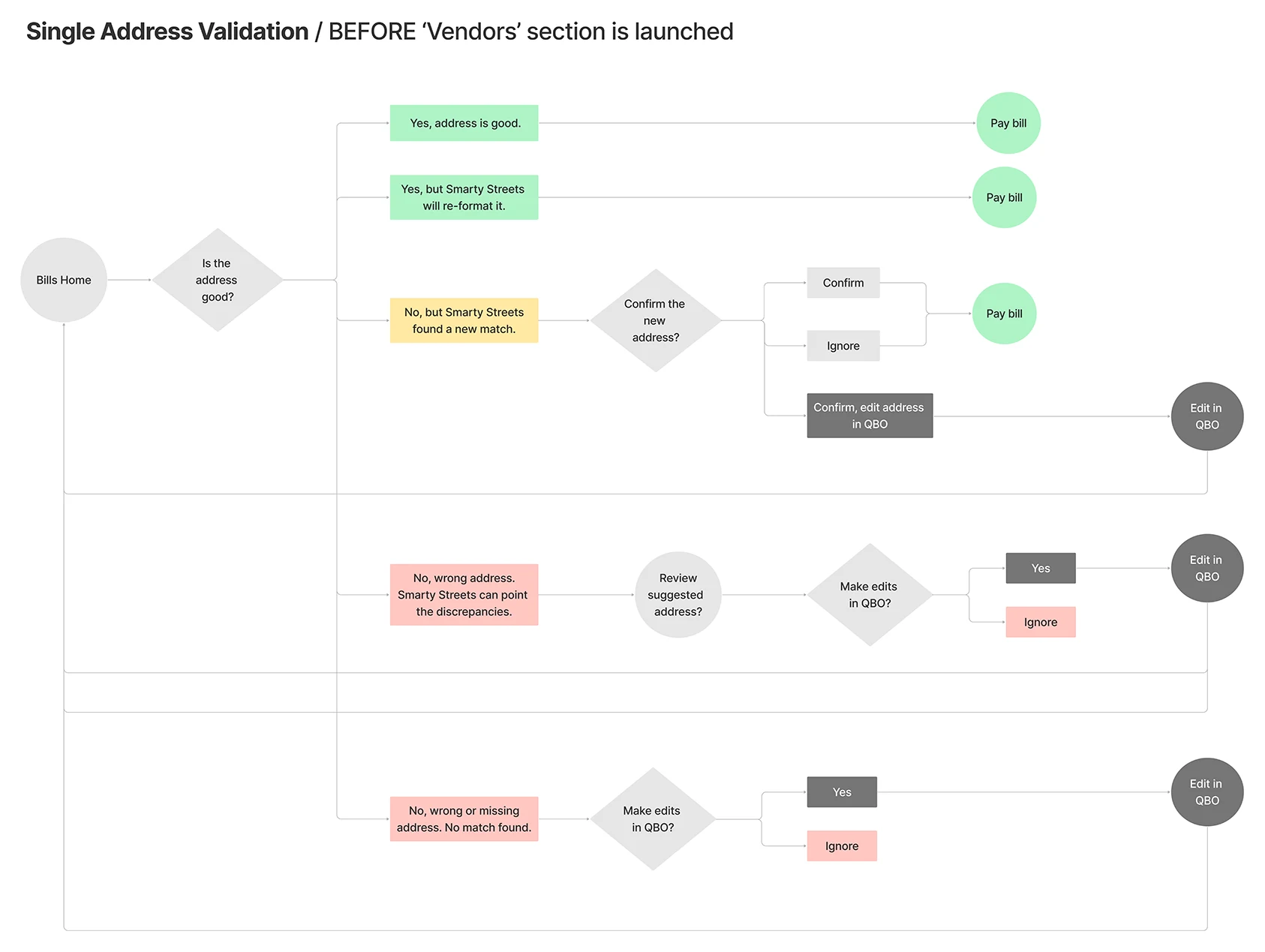 Single address validation flow before Vendors, with edits made in QuickBooks Online