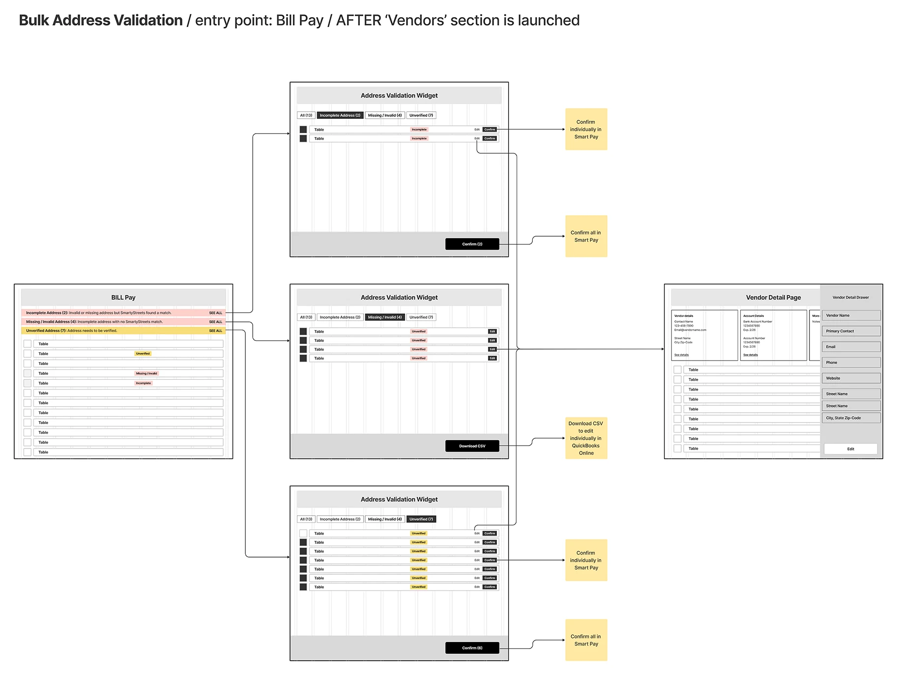 Bulk address validation wireframes from Bill Pay after Vendors, leading to the vendor detail page
