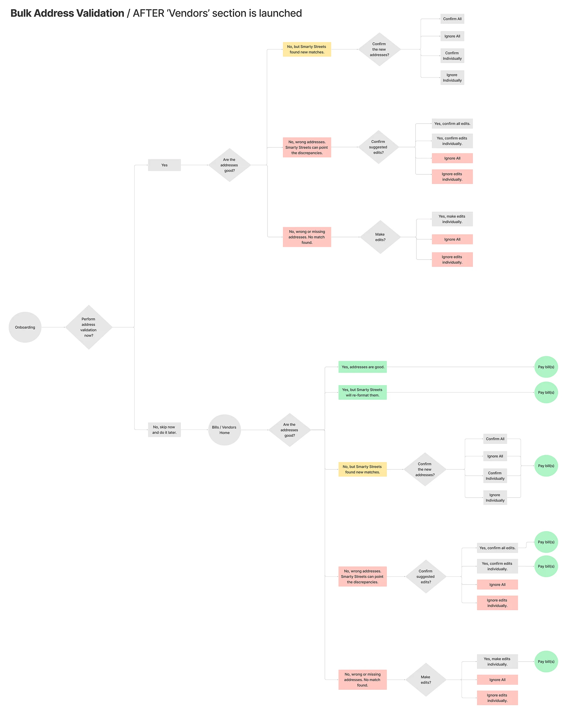 Bulk address validation flow after Vendors, from onboarding or Bills and Vendors home