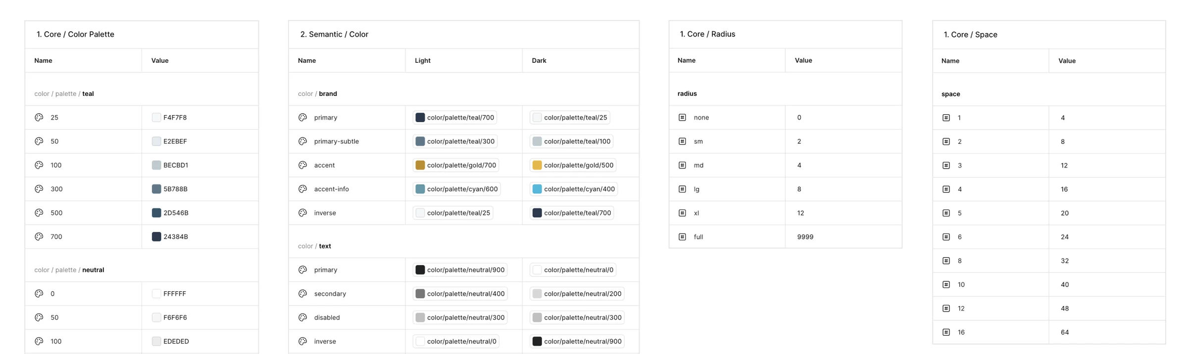 Token tables: core color palette, semantic color with light and dark values, radius and spacing scales