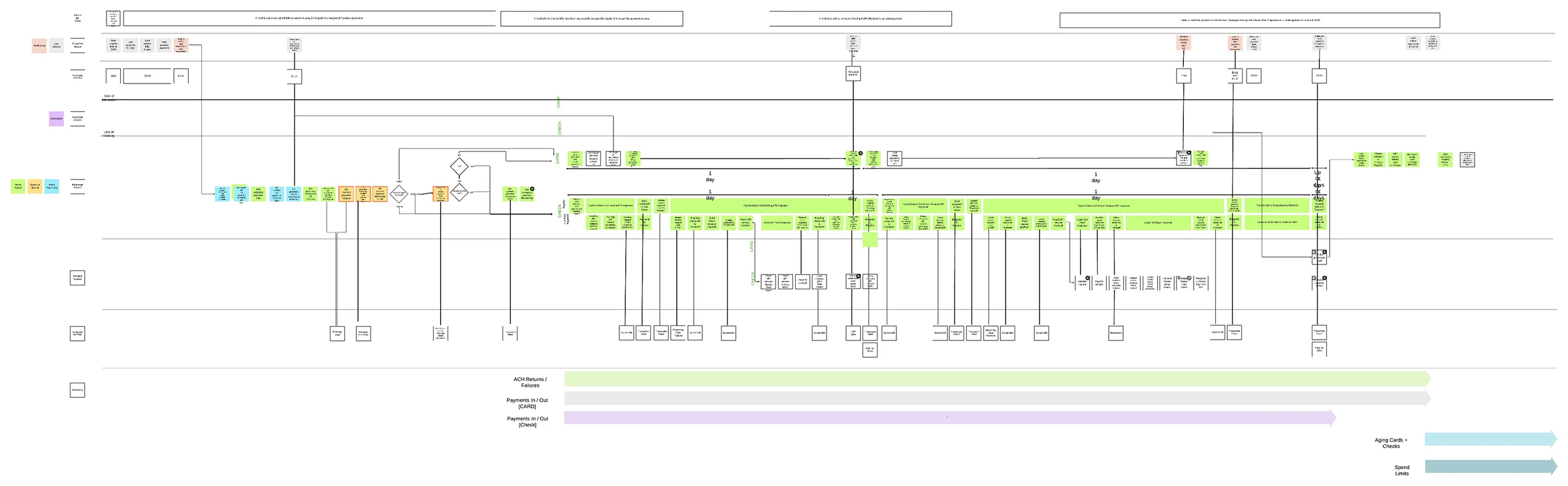 Customer journey map of the payment process across customer, Smart Pay and back-end systems