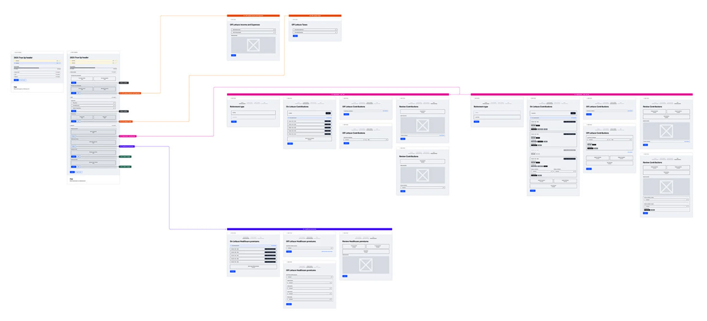 User flow from the True Up landing page into each section: off-platform income and taxes, retirement contributions, and healthcare premiums