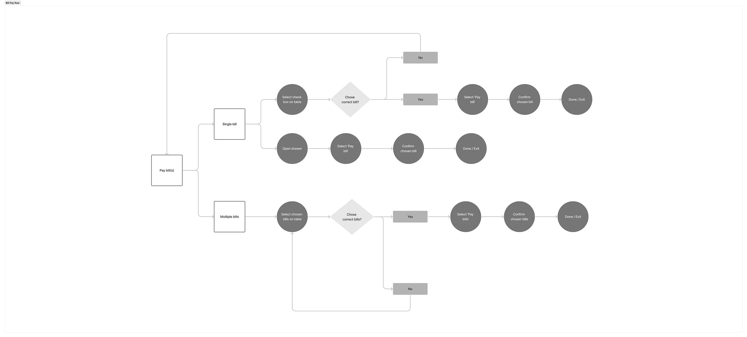 Bill pay flow chart: single bill from the table or drawer, multiple bills from the table