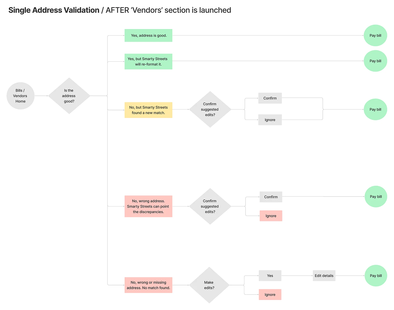 Single address validation flow after Vendors, with edits made in Smart Pay